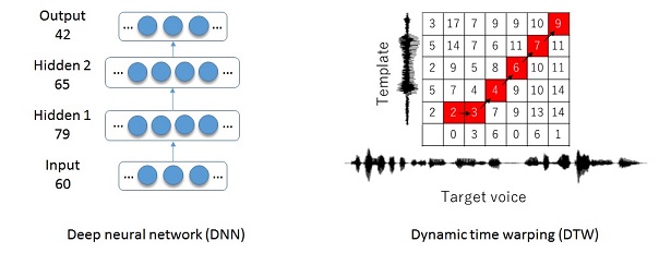 a figure showing example DNN and DTW