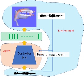 reinforcement learning of physical speech synthesizer